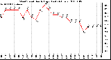 Milwaukee Weather Wind Speed Hourly High (Last 24 Hours)