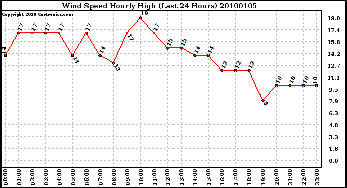 Milwaukee Weather Wind Speed Hourly High (Last 24 Hours)