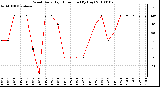 Milwaukee Weather Wind Daily High Direction (By Day)