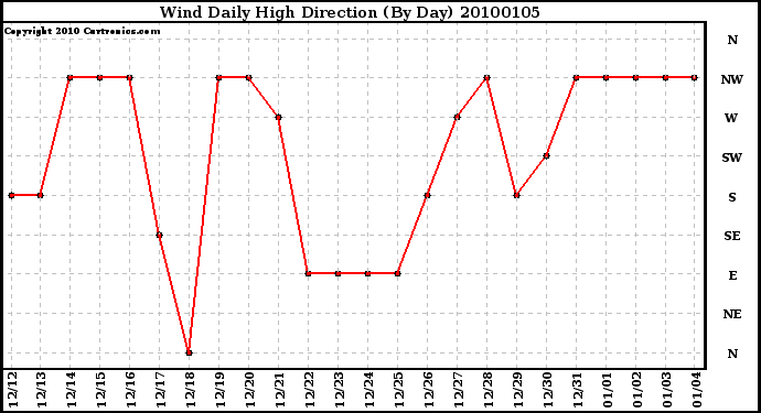 Milwaukee Weather Wind Daily High Direction (By Day)