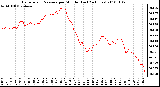 Milwaukee Weather Barometric Pressure per Minute (Last 24 Hours)