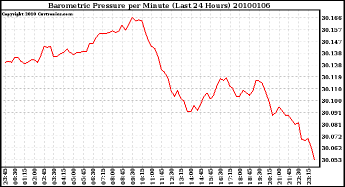 Milwaukee Weather Barometric Pressure per Minute (Last 24 Hours)