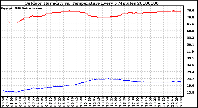 Milwaukee Weather Outdoor Humidity vs. Temperature Every 5 Minutes