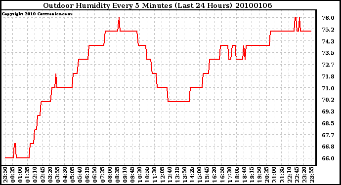 Milwaukee Weather Outdoor Humidity Every 5 Minutes (Last 24 Hours)