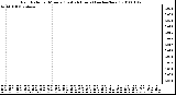 Milwaukee Weather Rain Rate per Minute (Last 24 Hours) (inches/hour)