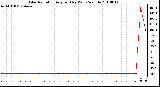 Milwaukee Weather Solar Radiation Avg per Day W/m2/minute