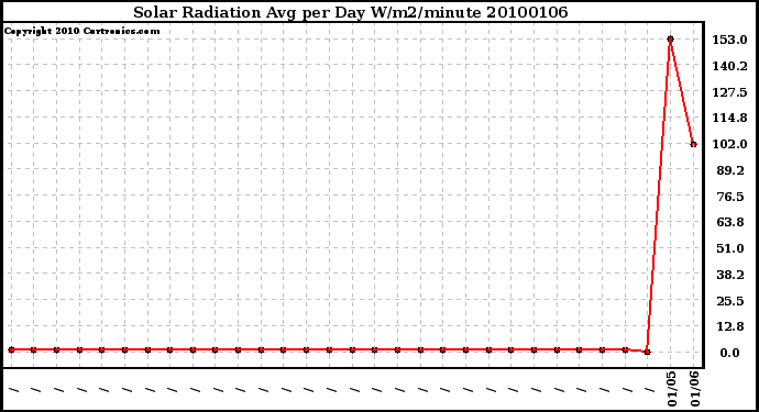 Milwaukee Weather Solar Radiation Avg per Day W/m2/minute