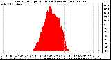 Milwaukee Weather Solar Radiation per Minute W/m2 (Last 24 Hours)