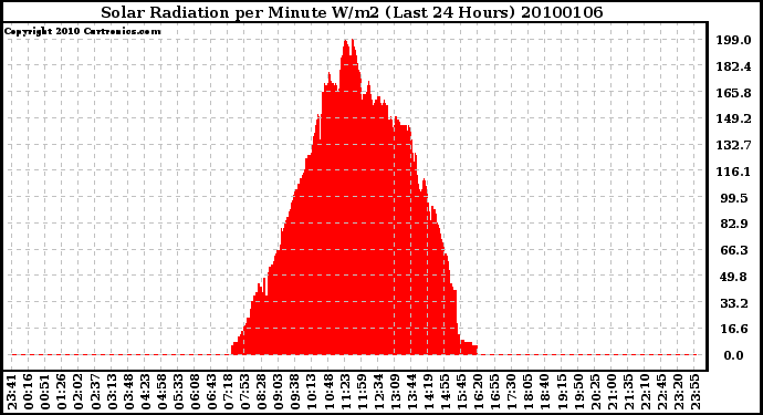 Milwaukee Weather Solar Radiation per Minute W/m2 (Last 24 Hours)