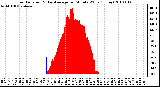 Milwaukee Weather Solar Radiation & Day Average per Minute W/m2 (Today)