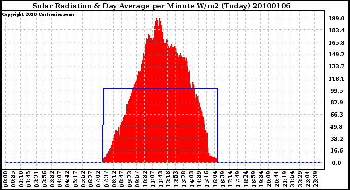 Milwaukee Weather Solar Radiation & Day Average per Minute W/m2 (Today)