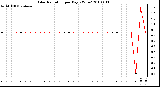 Milwaukee Weather Solar Radiation per Day KW/m2