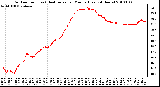 Milwaukee Weather Outdoor Temp (vs) Heat Index per Minute (Last 24 Hours)