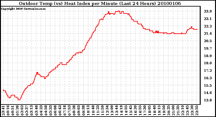 Milwaukee Weather Outdoor Temp (vs) Heat Index per Minute (Last 24 Hours)