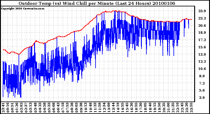 Milwaukee Weather Outdoor Temp (vs) Wind Chill per Minute (Last 24 Hours)