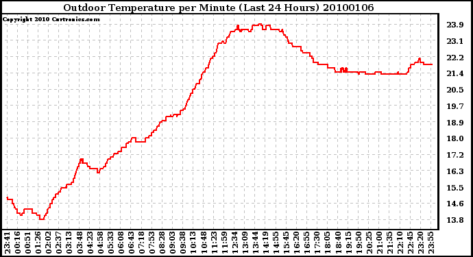 Milwaukee Weather Outdoor Temperature per Minute (Last 24 Hours)