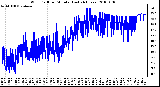 Milwaukee Weather Wind Chill per Minute (Last 24 Hours)