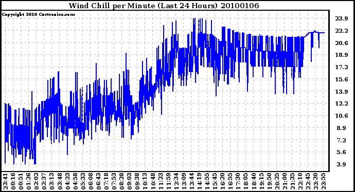 Milwaukee Weather Wind Chill per Minute (Last 24 Hours)