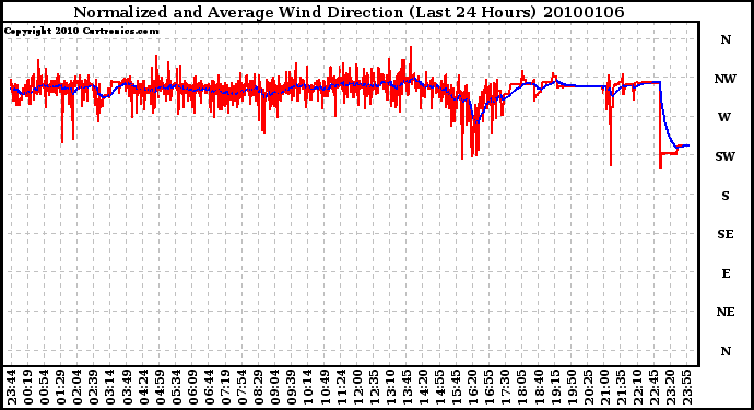 Milwaukee Weather Normalized and Average Wind Direction (Last 24 Hours)