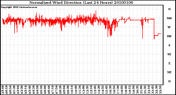 Milwaukee Weather Normalized Wind Direction (Last 24 Hours)