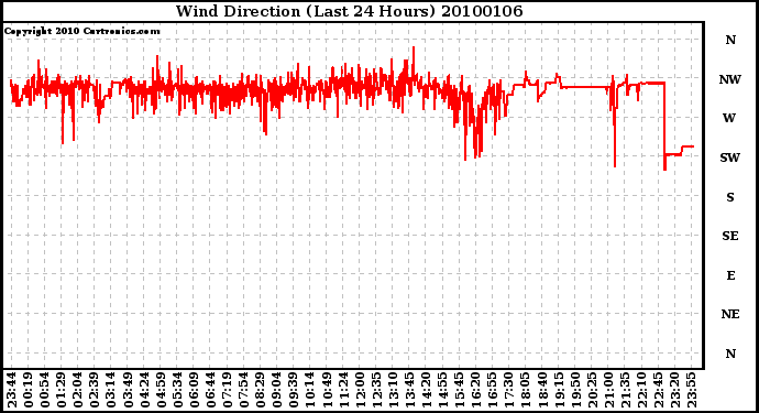 Milwaukee Weather Wind Direction (Last 24 Hours)