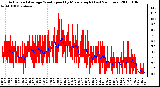 Milwaukee Weather Actual and Average Wind Speed by Minute mph (Last 24 Hours)