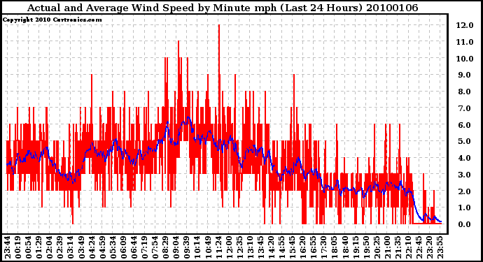 Milwaukee Weather Actual and Average Wind Speed by Minute mph (Last 24 Hours)