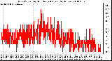 Milwaukee Weather Wind Speed by Minute mph (Last 24 Hours)