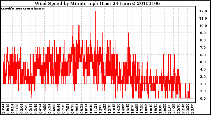 Milwaukee Weather Wind Speed by Minute mph (Last 24 Hours)