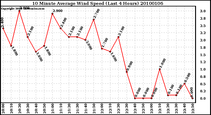 Milwaukee Weather 10 Minute Average Wind Speed (Last 4 Hours)