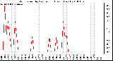 Milwaukee Weather Wind Speed by Minute mph (Last 1 Hour)