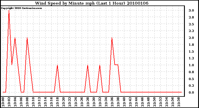 Milwaukee Weather Wind Speed by Minute mph (Last 1 Hour)