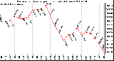 Milwaukee Weather Barometric Pressure per Hour (Last 24 Hours)