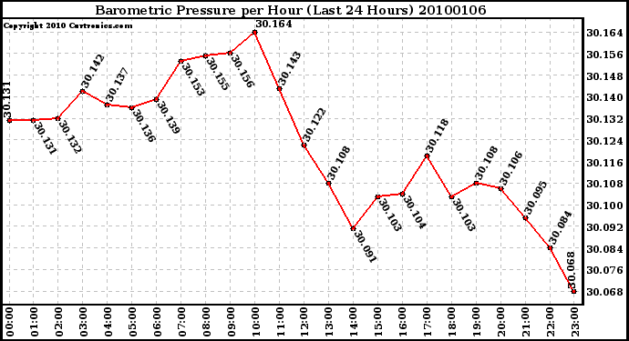 Milwaukee Weather Barometric Pressure per Hour (Last 24 Hours)