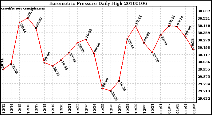 Milwaukee Weather Barometric Pressure Daily High