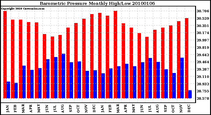 Milwaukee Weather Barometric Pressure Monthly High/Low