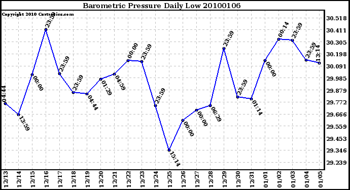 Milwaukee Weather Barometric Pressure Daily Low