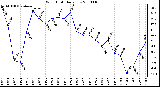 Milwaukee Weather Wind Chill Daily Low