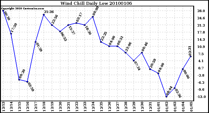 Milwaukee Weather Wind Chill Daily Low