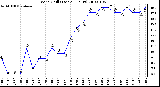 Milwaukee Weather Wind Chill (Last 24 Hours)