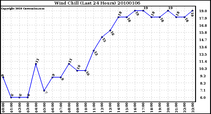 Milwaukee Weather Wind Chill (Last 24 Hours)