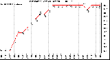 Milwaukee Weather Dew Point (Last 24 Hours)