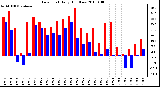 Milwaukee Weather Dew Point Daily High/Low