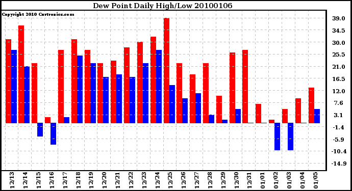 Milwaukee Weather Dew Point Daily High/Low