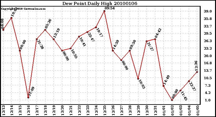 Milwaukee Weather Dew Point Daily High