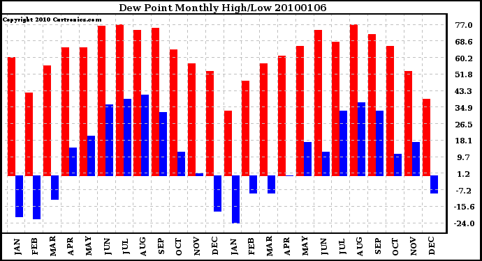 Milwaukee Weather Dew Point Monthly High/Low