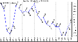 Milwaukee Weather Dew Point Daily Low