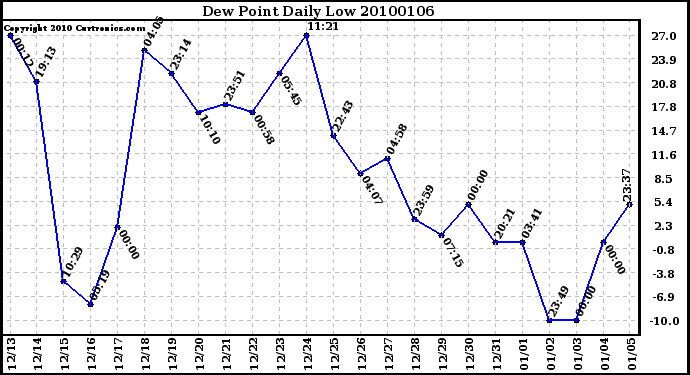 Milwaukee Weather Dew Point Daily Low