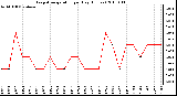 Milwaukee Weather Evapotranspiration per Day (Inches)