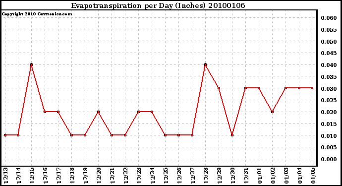 Milwaukee Weather Evapotranspiration per Day (Inches)